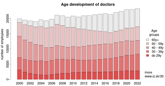 Age development of doctors in Slovakia 30-graphs-on-aging/age-development-of-doctors