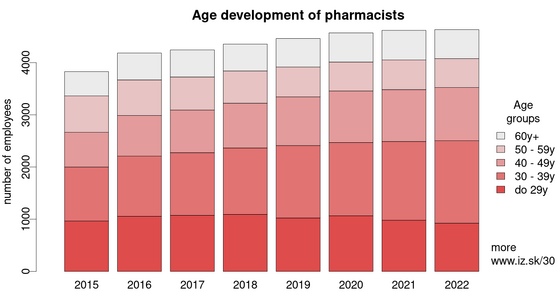 30-graphs-on-aging/age-development-of-pharmacists