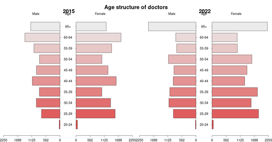 Age structure of doctors 30-graphs-on-aging/age-structure-of-doctors