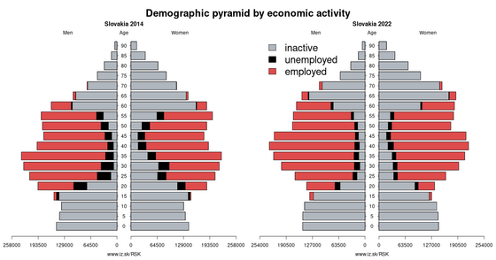 Demographic pyramid by economic activity Slovakia 30-graphs-on-aging/demographic-pyramid-economic-activity-SK