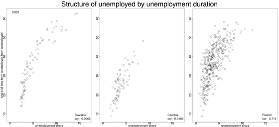 connection of unemployment duration and unemployment rate in V4 counties akt/v4-long-term