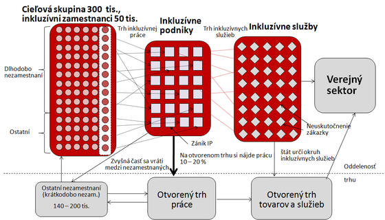 inkluzívny trh, schéma inkluzivny-trh-schema