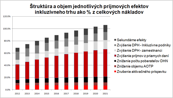 úspory plynúce zo zavedenia inkluzívneho trhu, graf inkluzivny-trh-uspory