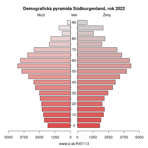 demograficky strom AT113 Südburgenland demografická pyramída