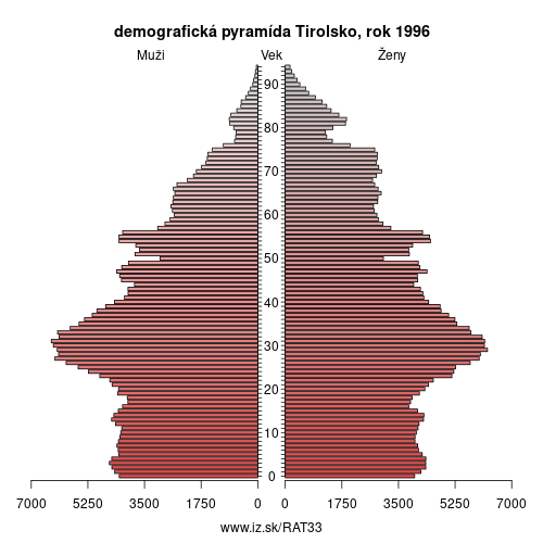 demograficky strom AT33 Tirolsko 1996 demografická pyramída