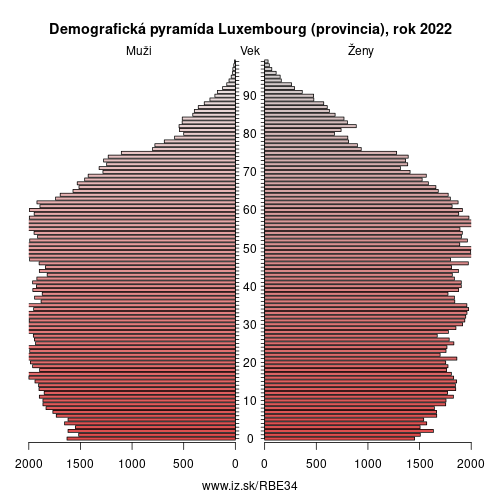 demograficky strom BE34 Luxembourg (provincia) demografická pyramída