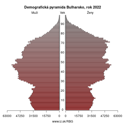 demograficky strom BG Bulharsko demografická pyramída