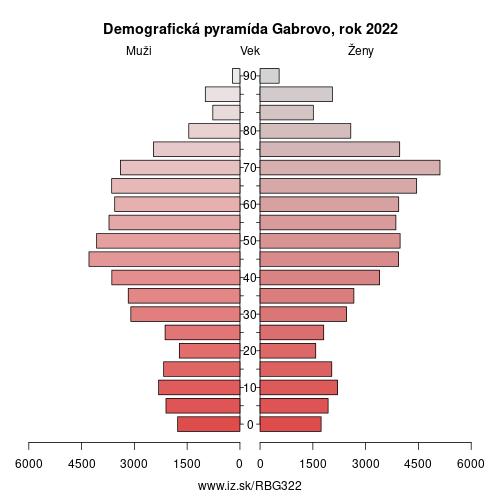 demograficky strom BG322 Gabrovo demografická pyramída
