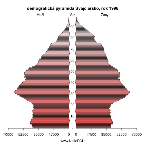 demograficky strom CH Švajčiarsko 1996 demografická pyramída