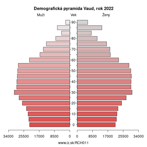 demograficky strom CH011 Vaud demografická pyramída