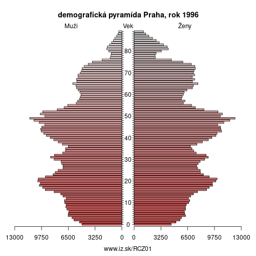demograficky strom CZ01 Praha 1996 demografická pyramída