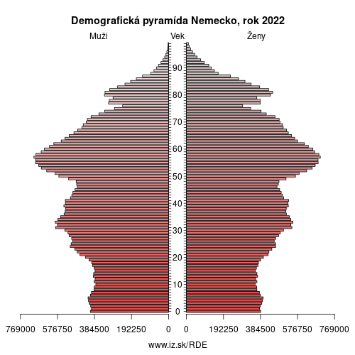 demograficky strom DE Nemecko demografická pyramída