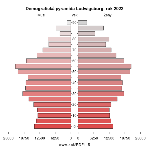 demograficky strom DE115 Ludwigsburg demografická pyramída