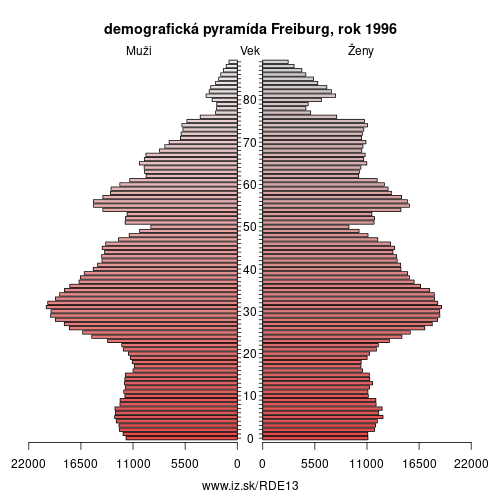 demograficky strom DE13 Freiburg 1996 demografická pyramída