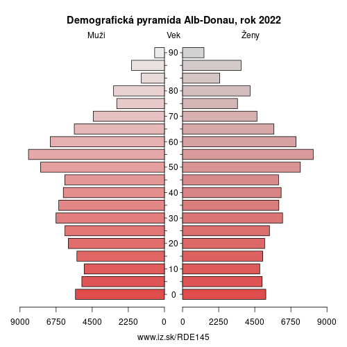 demograficky strom DE145 Alb-Donau demografická pyramída