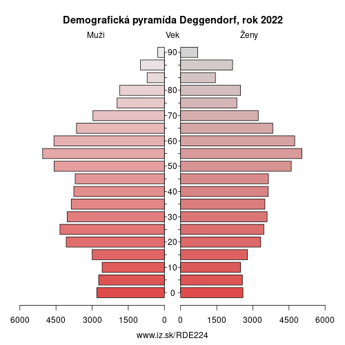 demograficky strom DE224 Deggendorf demografická pyramída