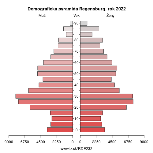 demograficky strom DE232 Regensburg demografická pyramída