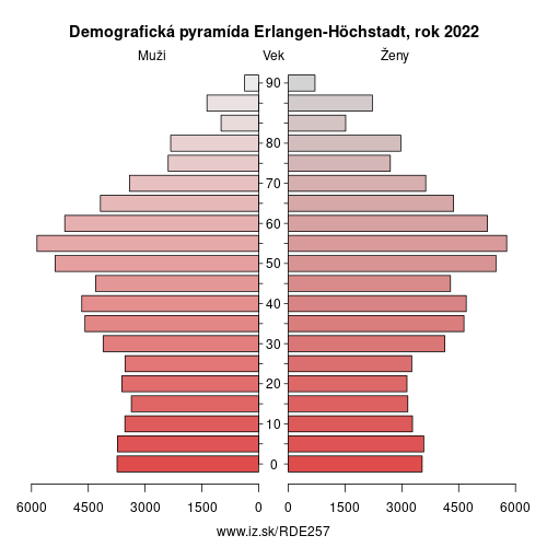 demograficky strom DE257 Erlangen-Höchstadt demografická pyramída