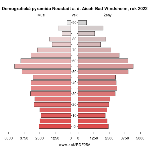 demograficky strom DE25A Neustadt a. d. Aisch-Bad Windsheim demografická pyramída