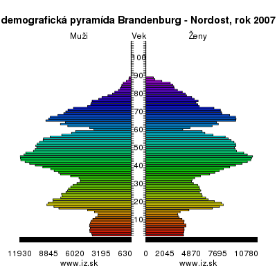 demografická pyramída Brandenburg - Nordost, 