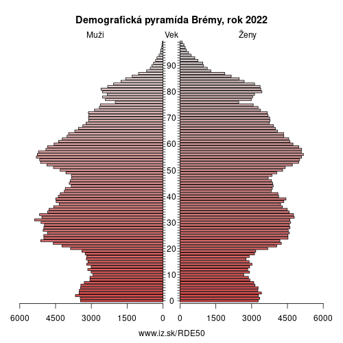 demograficky strom DE50 Brémy demografická pyramída