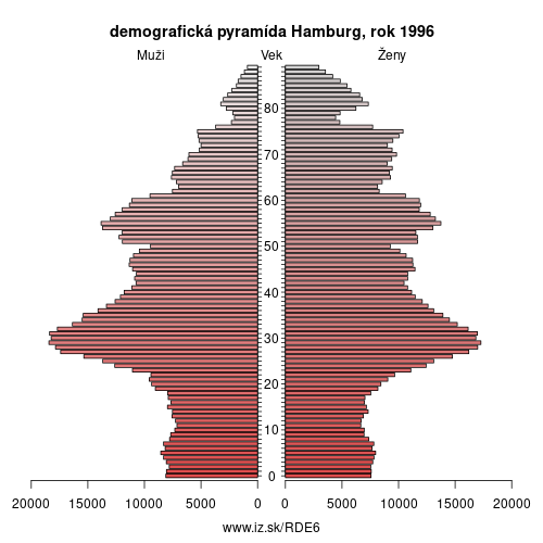 demograficky strom DE6 Hamburg 1996 demografická pyramída