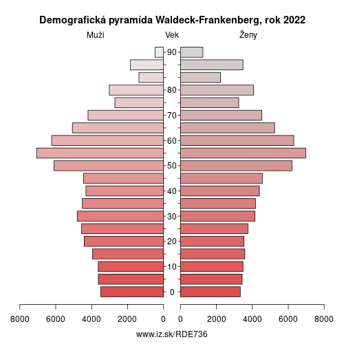 demograficky strom DE736 Waldeck-Frankenberg demografická pyramída