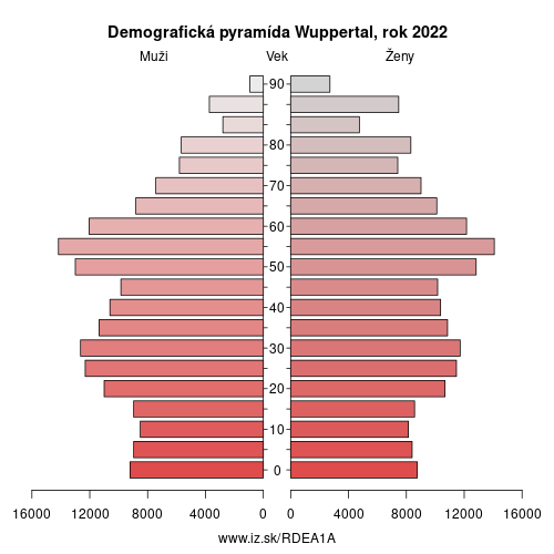 demograficky strom DEA1A Wuppertal demografická pyramída