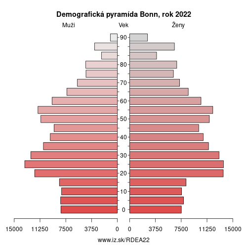 demograficky strom DEA22 Bonn demografická pyramída