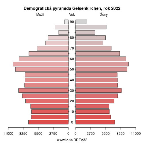 demograficky strom DEA32 Gelsenkirchen demografická pyramída