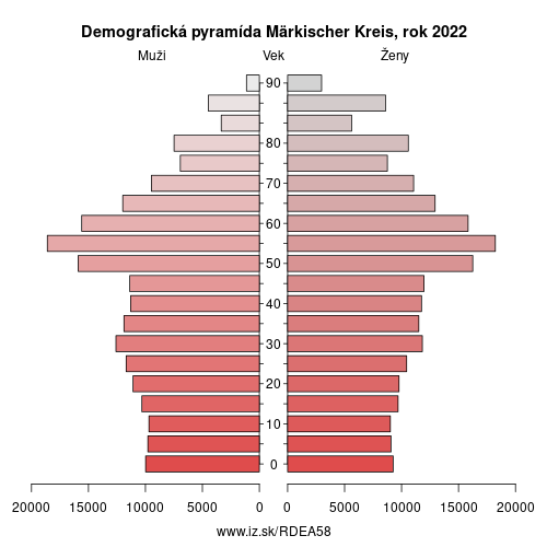 demograficky strom DEA58 Märkischer Kreis demografická pyramída