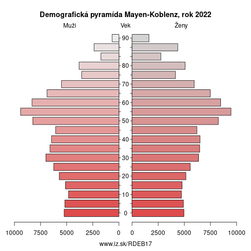demograficky strom DEB17 Mayen-Koblenz demografická pyramída
