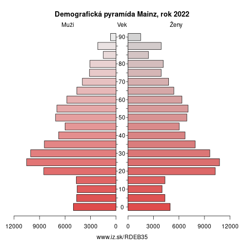 demograficky strom DEB35 Mohuč demografická pyramída