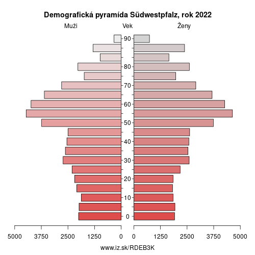 demograficky strom DEB3K Südwestpfalz demografická pyramída