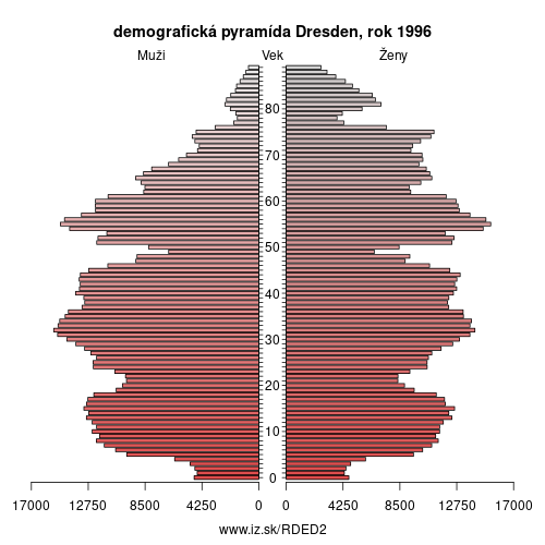 demograficky strom DED2 Dresden 1996 demografická pyramída