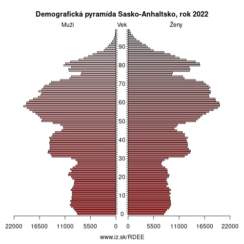 demograficky strom DEE Sasko-Anhaltsko demografická pyramída