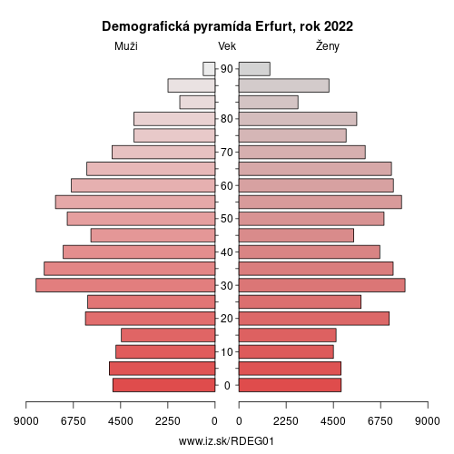 demograficky strom DEG01 Erfurt demografická pyramída