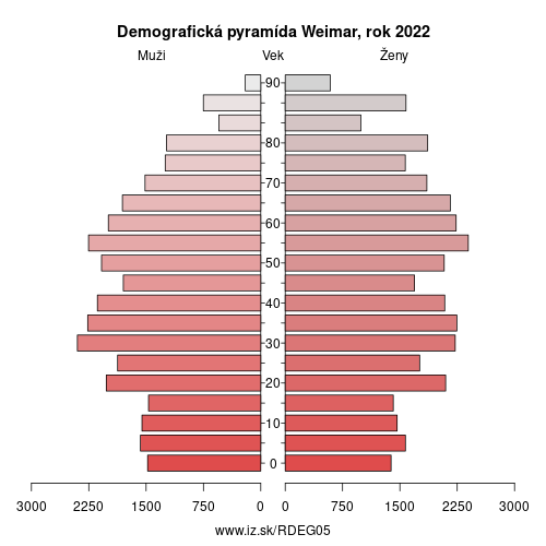 demograficky strom DEG05 Weimar demografická pyramída