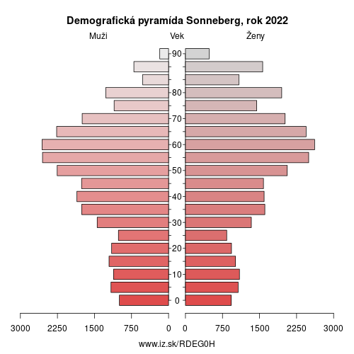 demograficky strom DEG0H Sonneberg demografická pyramída