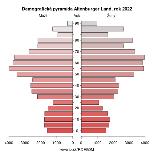 demograficky strom DEG0M Altenburger Land demografická pyramída