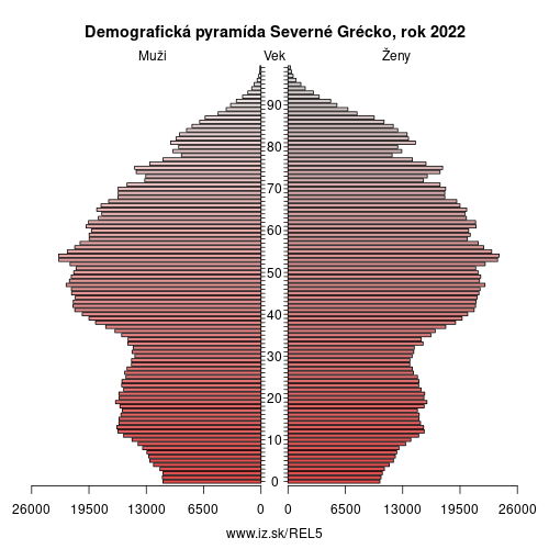demograficky strom EL5 Severné Grécko demografická pyramída
