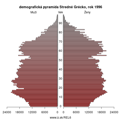 demograficky strom EL6 Stredné Grécko 1996 demografická pyramída