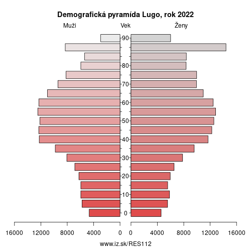 demograficky strom ES112 Lugo demografická pyramída