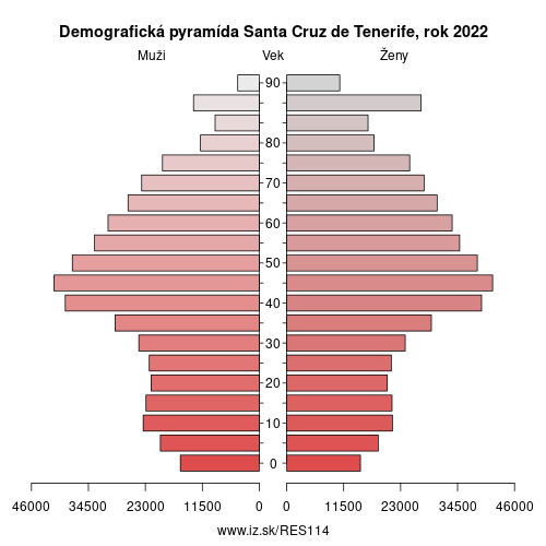 demograficky strom ES114 Santa Cruz de Tenerife demografická pyramída