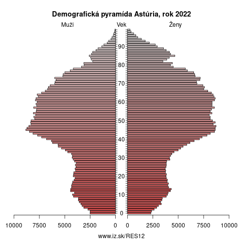 demograficky strom ES12 Astúria demografická pyramída