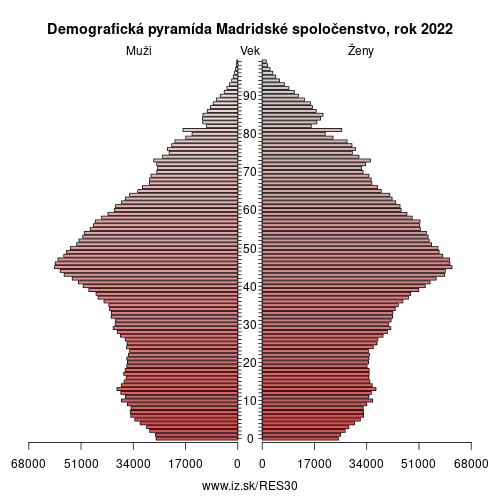 demograficky strom ES30 Madridské spoločenstvo demografická pyramída