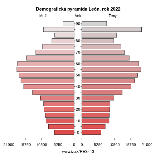demograficky strom ES413 León demografická pyramída