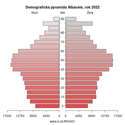 demograficky strom ES421 Albacete demografická pyramída
