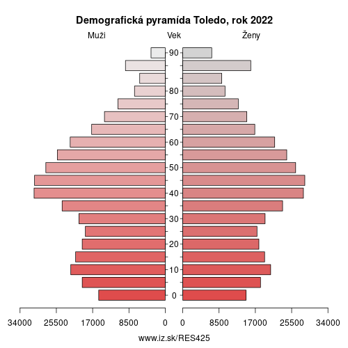 demograficky strom ES425 Toledo demografická pyramída