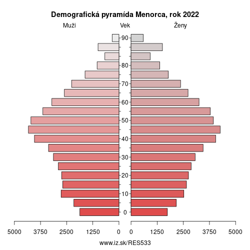 demograficky strom ES533 Menorca demografická pyramída